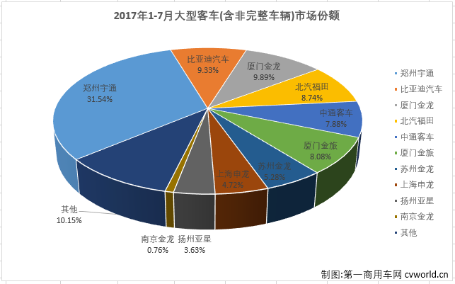 7月大型客车销量,7月大型客车销量排行，7月客车销量，7月客车销量排行