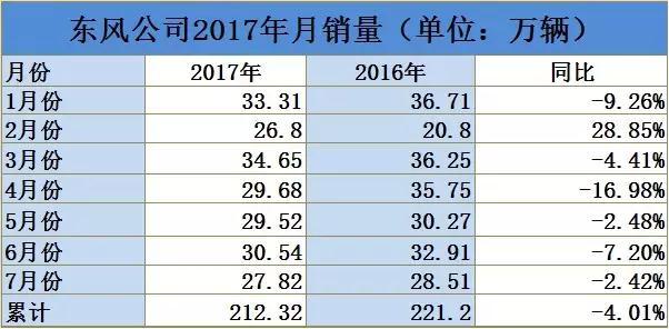 下半场开局不利 450万是东风改革动力还是压力？