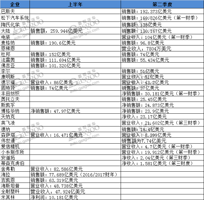 财报，零部件企业财报,巴斯夫财报,大陆财报,零部件企业第二季度财报,大陆财报