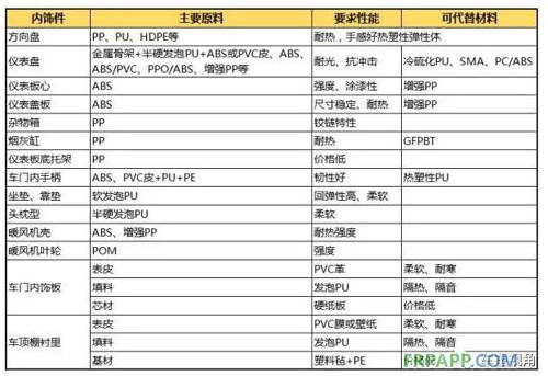 汽车零部件,汽车内饰，内饰，汽车材料，新材料