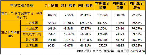 销量，7月卡车销量,7月重卡销量