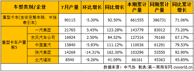 销量增幅双双扩大 7月中重卡市场产销分析