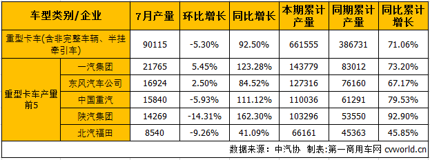 销量，7月卡车销量,7月重卡销量