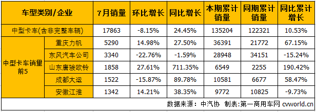 销量增幅双双扩大 7月中重卡市场产销分析