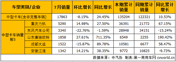 销量，7月卡车销量,7月重卡销量