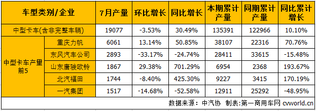 销量增幅双双扩大 7月中重卡市场产销分析