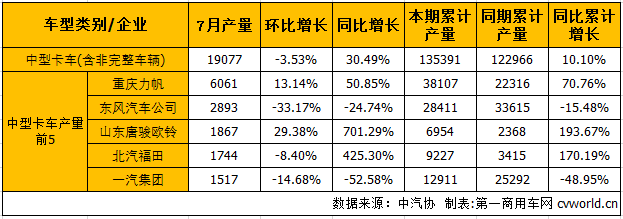 销量，7月卡车销量,7月重卡销量