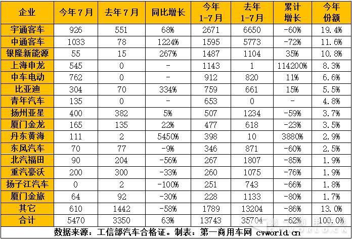 纯电动客车市场大增63%！宇通中通银隆申龙表现抢眼