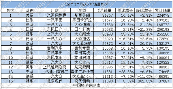 銷量，7月A級車銷量,領(lǐng)動7月銷量,7月轎車市場