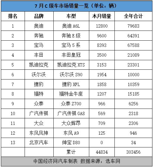 銷量，奧迪A6L銷量,7月C級(jí)車銷量