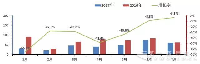 销量，客车销量