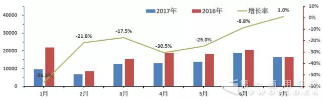 销量，客车销量