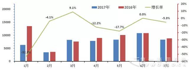 销量，客车销量