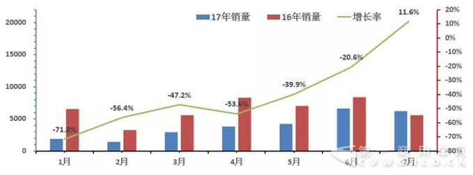 销量，客车销量