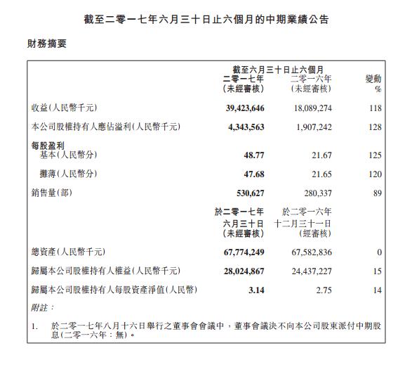 吉利发布2017上半年财报 净利润增128%至43.4亿元