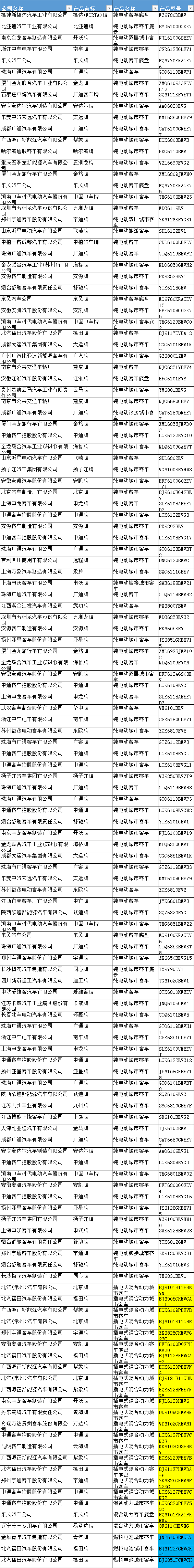 309款新能源产品申报第299批新车公告  东风汽车量最多