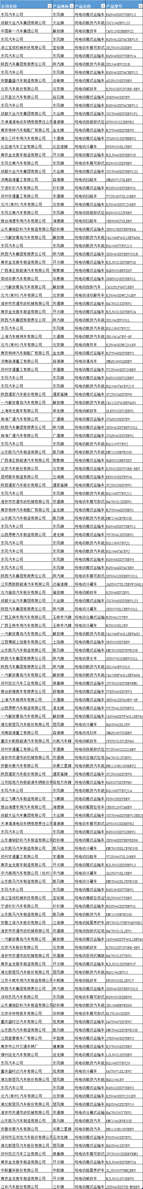 309款新能源产品申报第299批新车公告  东风汽车量最多