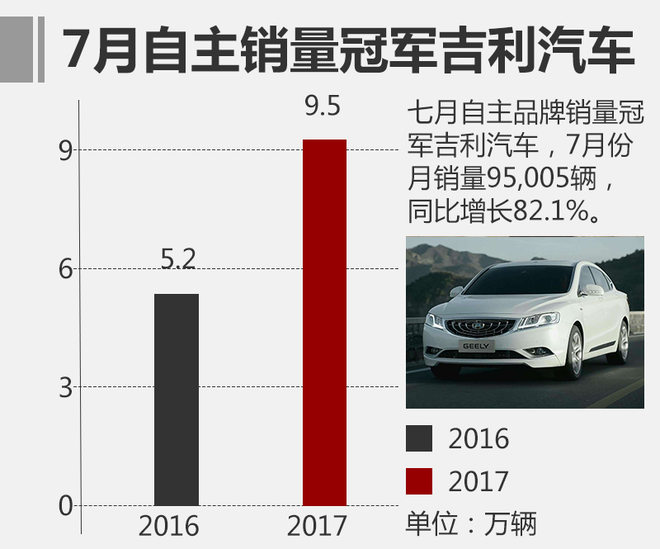 销量，自主品牌汽车排名,自主品牌汽车第一，吉利汽车销量，吉利与长安