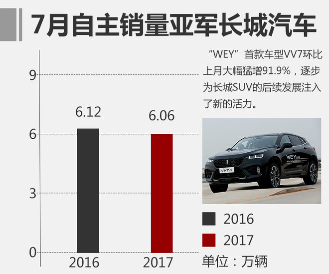 销量，自主品牌汽车排名,自主品牌汽车第一，吉利汽车销量，吉利与长安