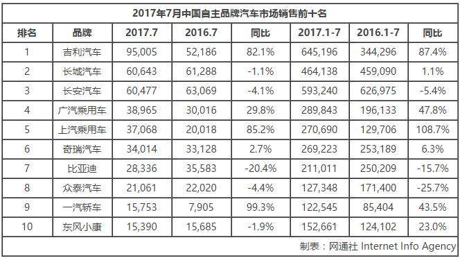 销量，自主品牌汽车排名,自主品牌汽车第一，吉利汽车销量，吉利与长安