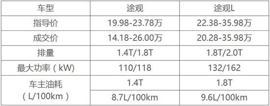 7SUV,510˫
