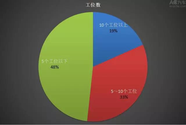 后市场,汽车服务,汽车维修，维修