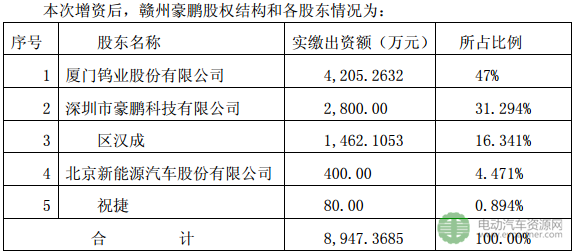 动力电池回收,厦门钨业，赣州豪鹏