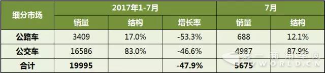 客车销量,公交车销量