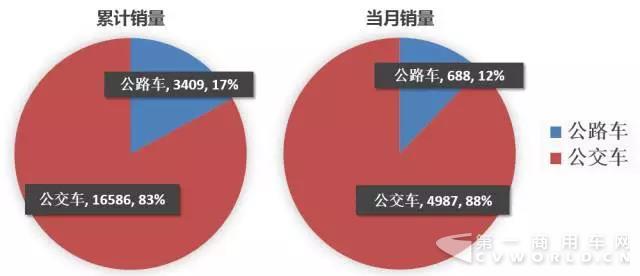 客车销量,公交车销量