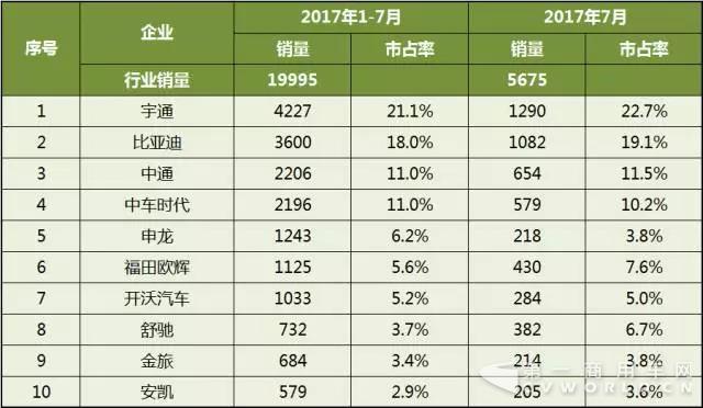 客车销量,公交车销量