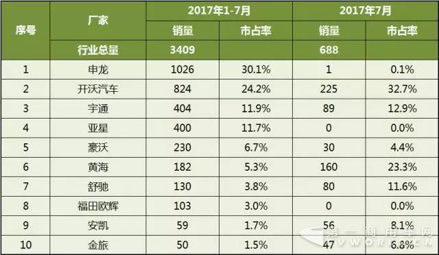 客车销量,公交车销量