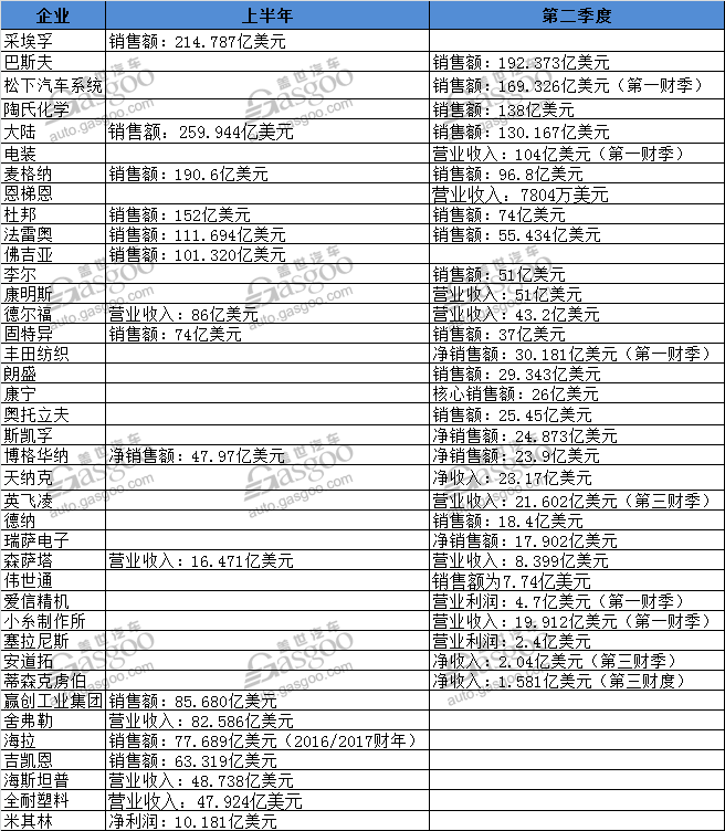 全球主流零部件企业第二季度/上半年财报盘点（更新中）