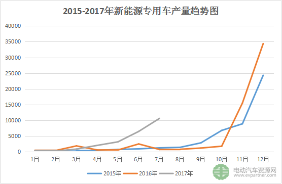 新能源专用车产量,新能源专用车销量