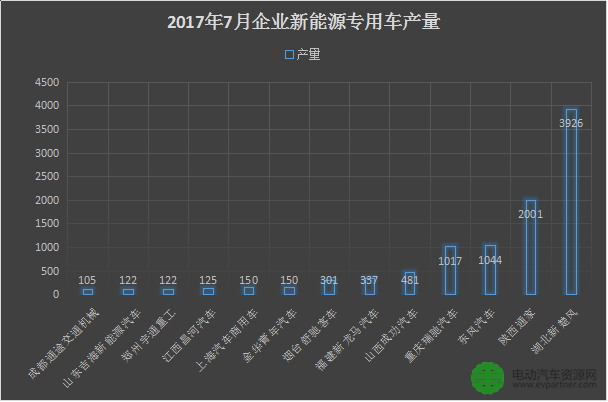 新能源專用車產量,新能源專用車銷量