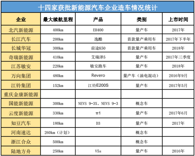 新造车企业,新能源汽车产业