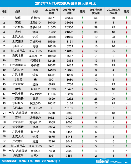 投诉，SUV投诉量,汽车投诉排行