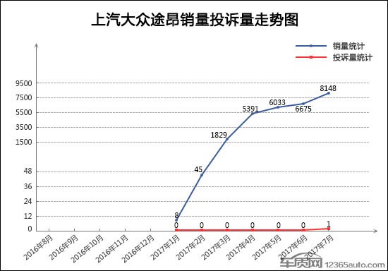 投诉，SUV投诉量,汽车投诉排行