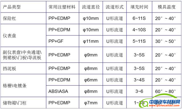 专家剖析:汽车内外饰注塑模具轻量化先进技术