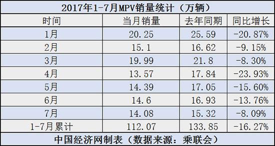 7月MPV市场,江淮MPV,MPV销量排行