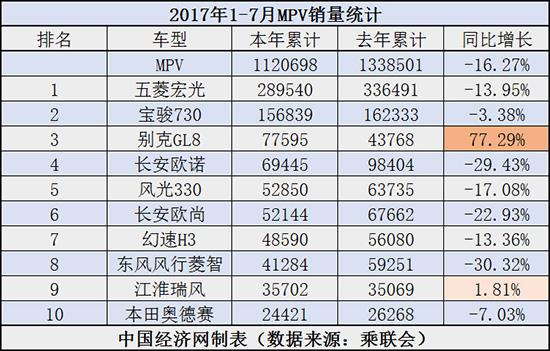 7月MPV市场,江淮MPV,MPV销量排行