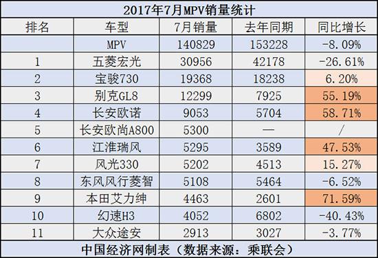 7月MPV市场,江淮MPV,MPV销量排行