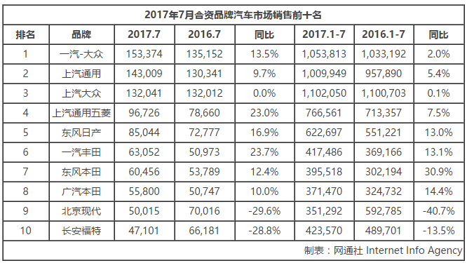 銷量，合資乘用車銷量排行,7月合資車企銷量，合資品牌銷量前十