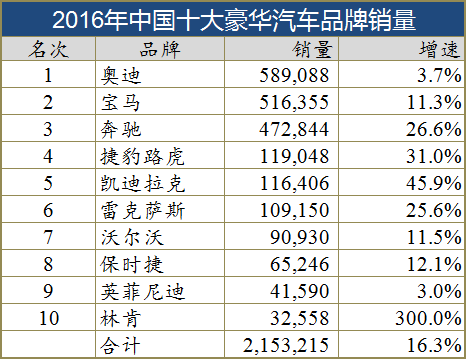 雷克萨斯国产化,雷克萨斯销量