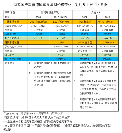 國產(chǎn)車與歐洲車價格比較