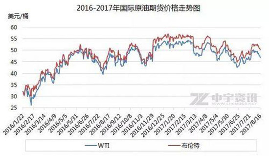 國內(nèi)油價走勢,成品油調(diào)價窗口