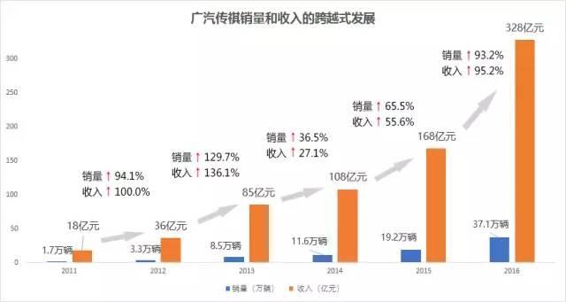 广汽乘用车更名广汽传祺 “大自主”战略告一段落