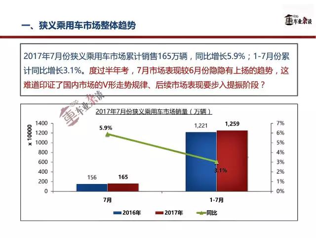 7月車市銷量,乘用車市場銷量