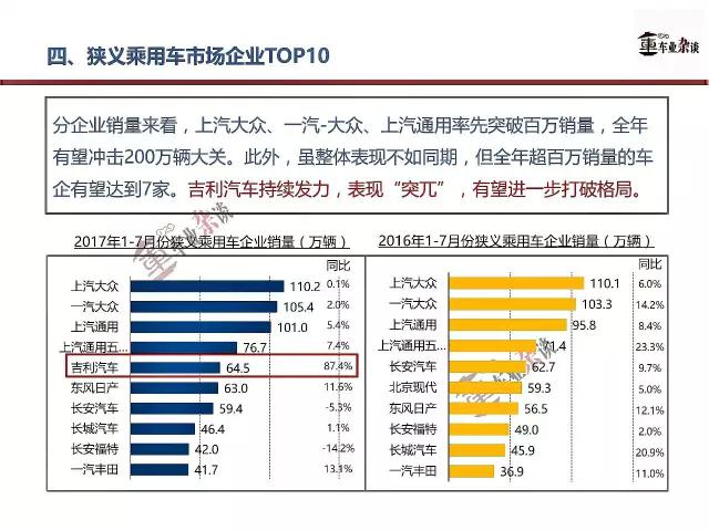 7月車市銷量,乘用車市場銷量