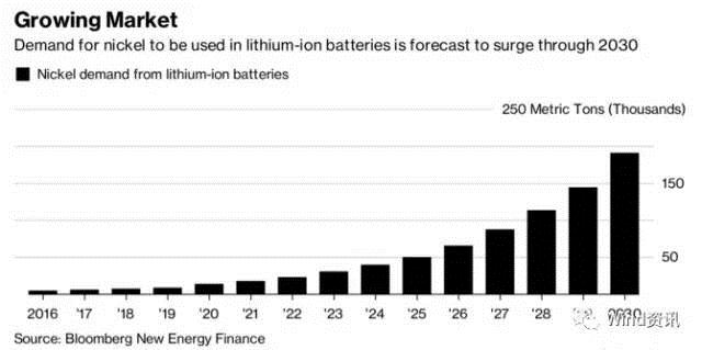新能源汽车与金属镍,动力电池与金属镍