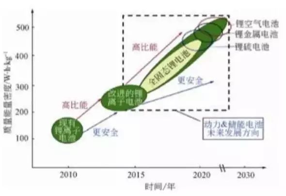 前瞻技术，动力电池技术趋势,电动汽车动力电池